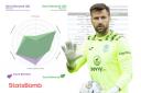 David Marshall is Hibs' first-choice goalkeeper, but what do the stats tell us about his performances?